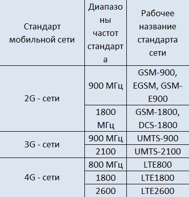 таблица частот мобильных стандартов сотовой связи
